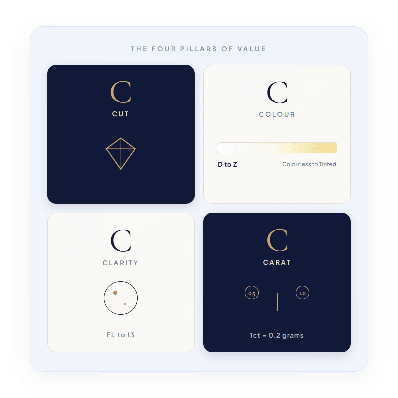 The Four Pillars of Value - 4Cs of Diamond Quality
